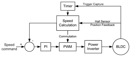 PSoC 3 PI closed loop speed control
